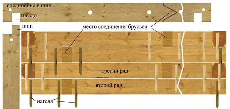 Сборка бани на гвозди